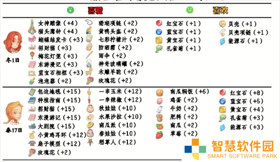 时光公主NPC送礼好感度如何快速提升？最全送礼攻略及隐藏技巧大揭秘
