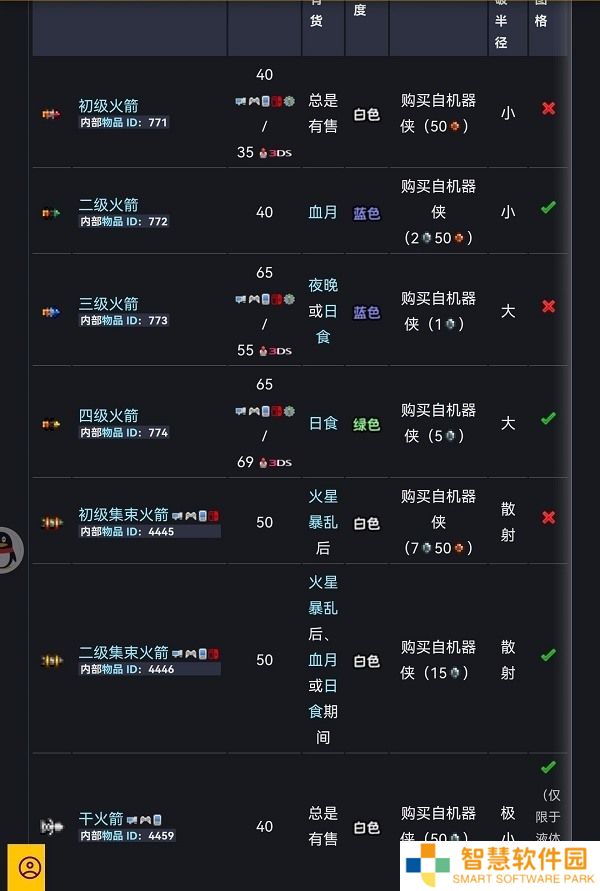 泰拉瑞亚火箭弹种类购买获取方法大全 具体介绍