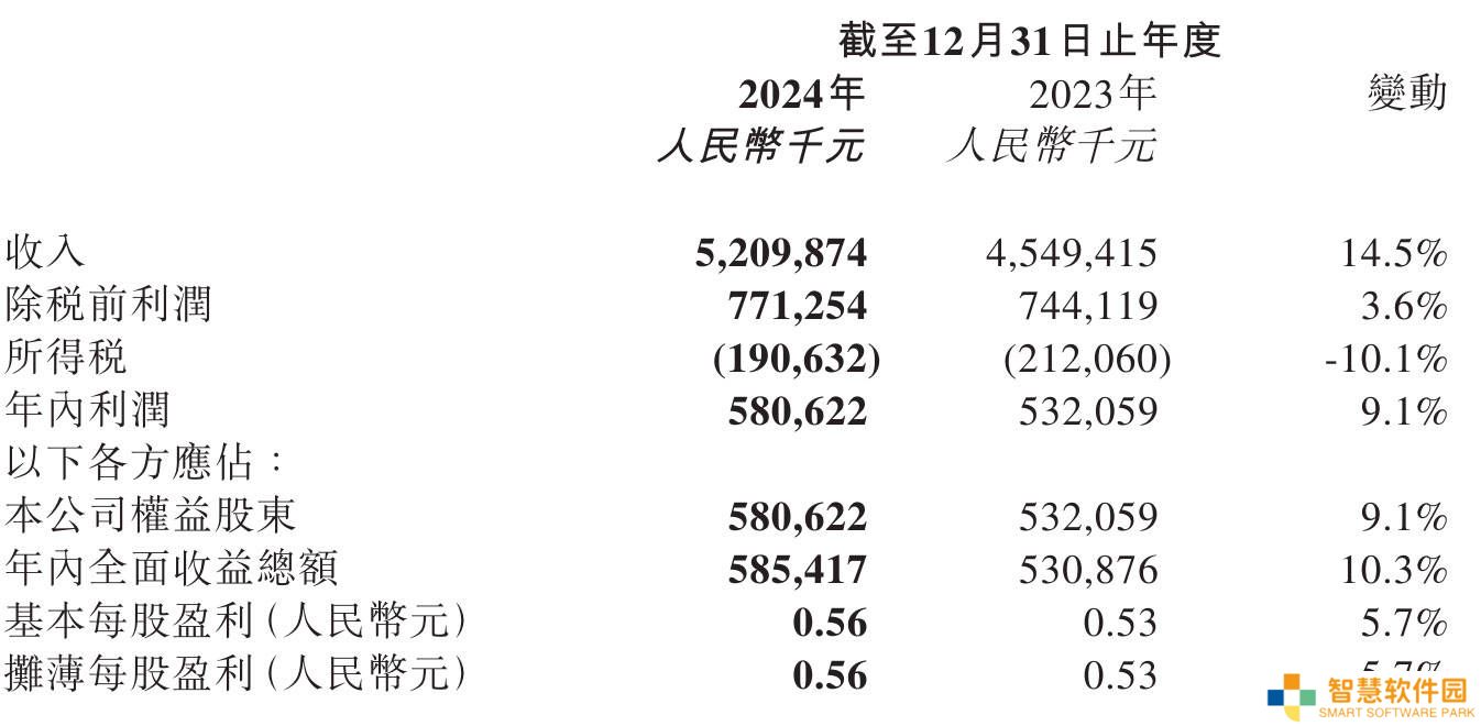 小菜园2024财报亮点：年营收破52亿，利润增9%，派息总额达3.75亿