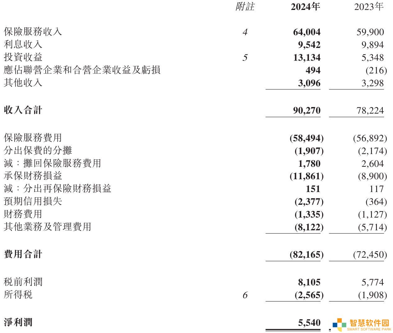 阳光保险2024年营收近903亿，净利大增43%，副董事长赵宗仁辞职