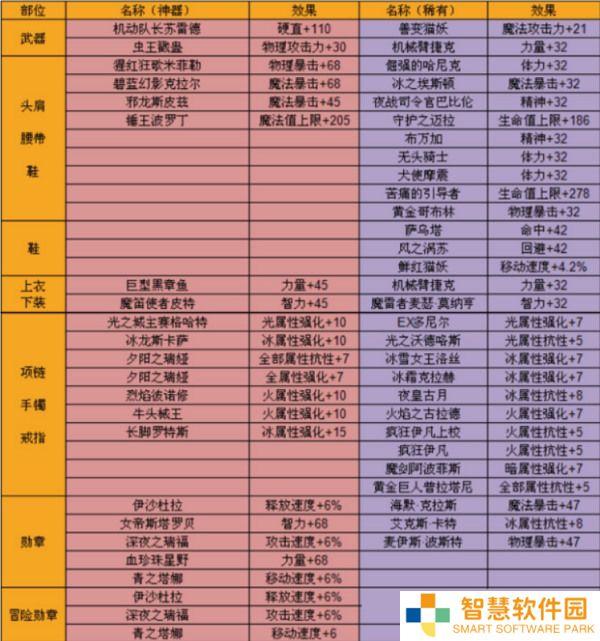 DNF手游韩服鬼泣装备推荐 具体介绍