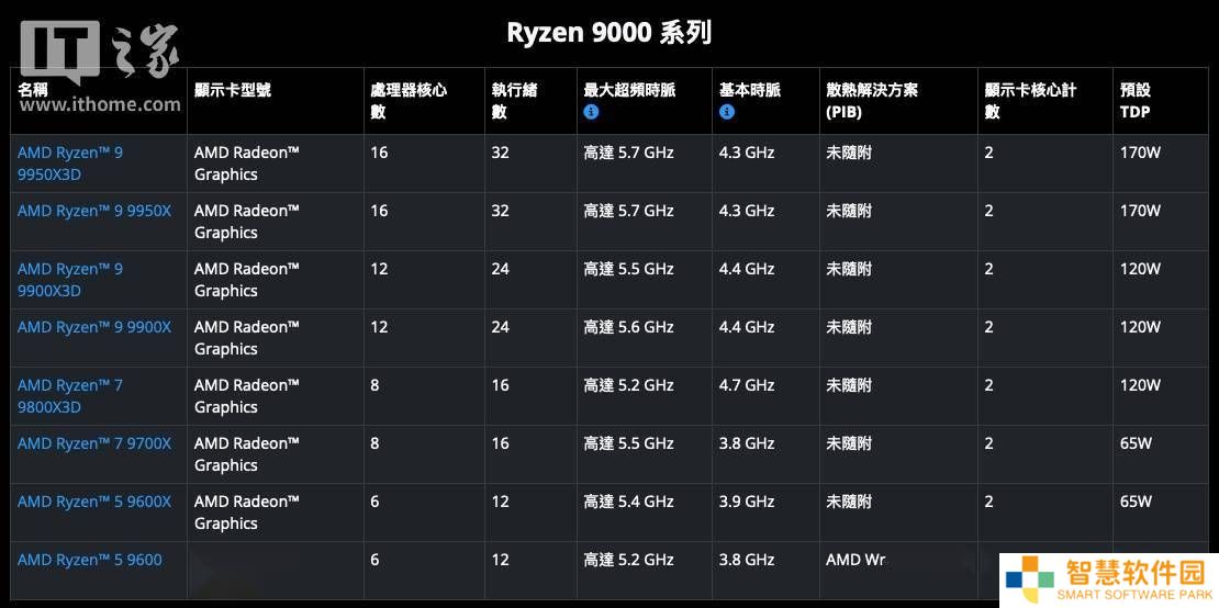 AMD锐龙5 9600处理器跑分揭晓：与9600X性能近乎无差别
