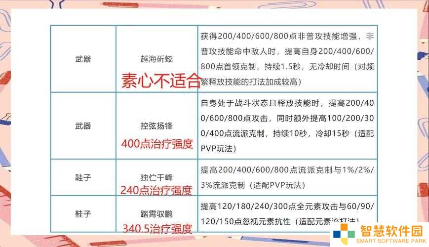 萌趣医院装备大挑战医生护士药剂师全职业怎么搭？解锁最强配置攻略你敢不敢试？
