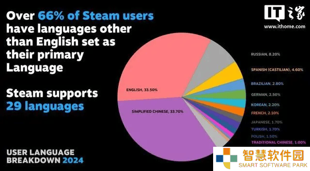 Steam平台语言使用榜：简体中文超越英语登顶！