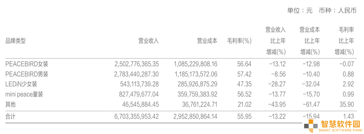 太平鸟连续三年营收下滑，转型之路坎坷，中产定位能否破局？