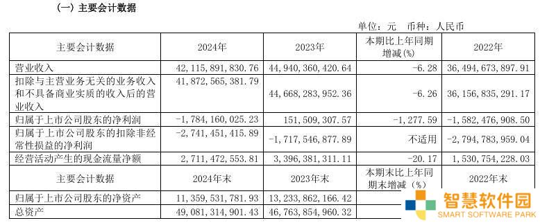 江淮汽车2024年财报揭晓：营收下滑近6.3%，净亏损高达17.84亿