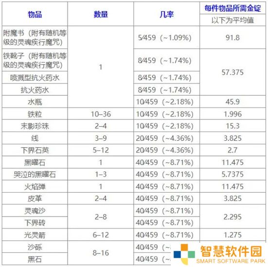 我的世界猪灵交易表分享 MC猪灵交易物品(全部)一览