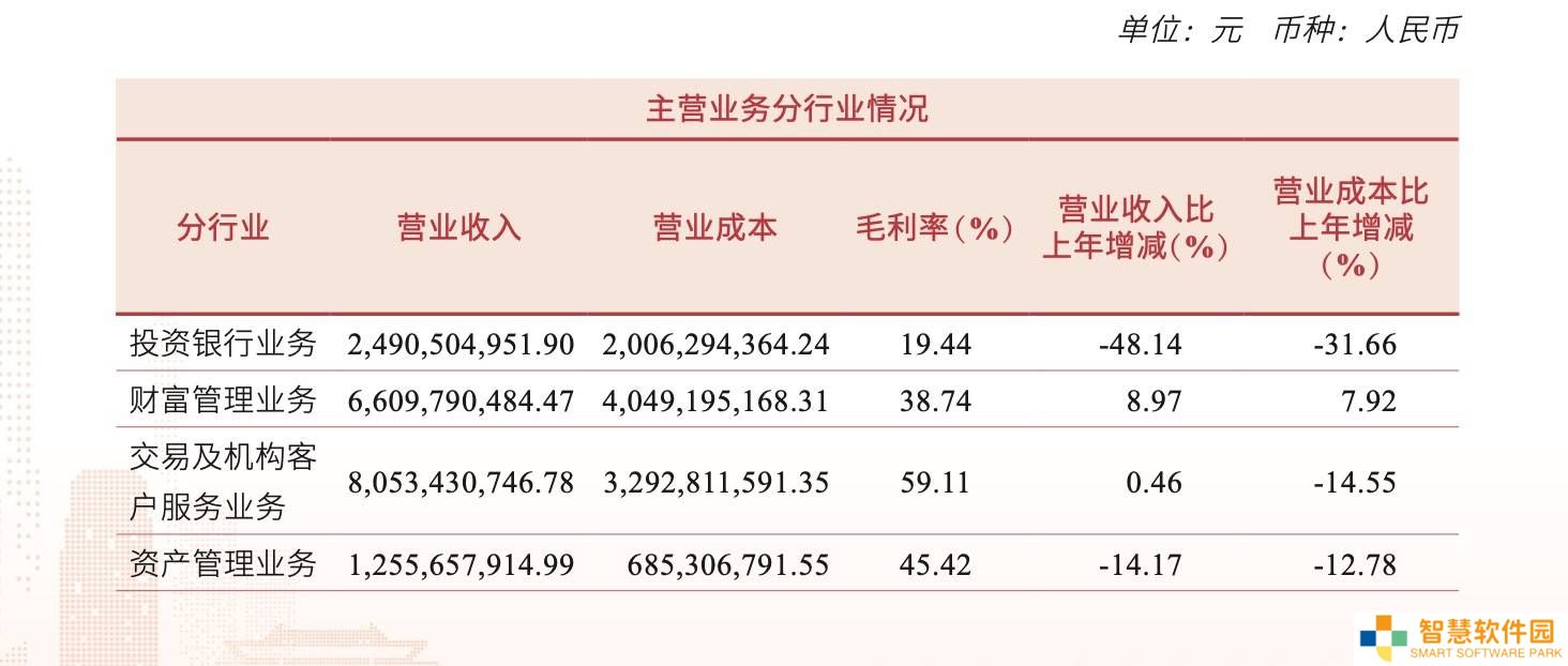 中信建投2024年业绩揭秘：降收增利背后，投行收入大跌高管薪酬缩水