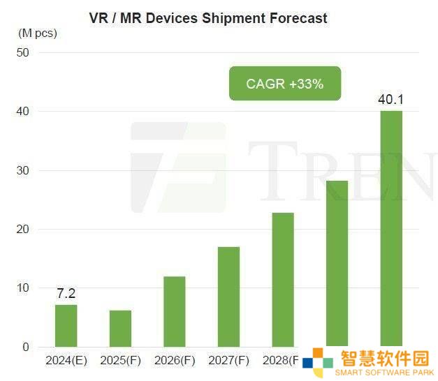 AR智能眼镜崛起，VR/MR设备因内容更新慢佩戴不适遇挑战