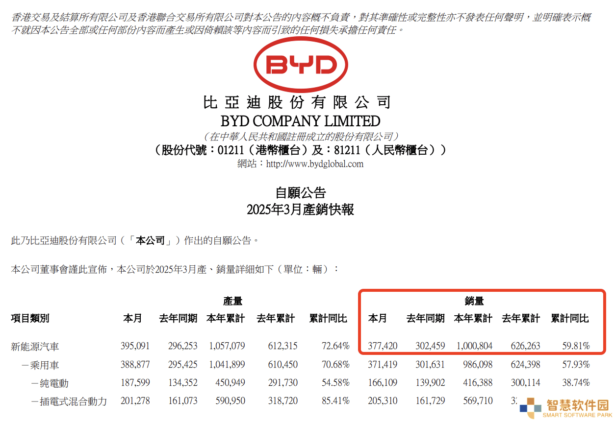 比亚迪3月销量破37万，海外出口激增，领跑新能源汽车全球赛道