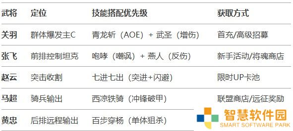 《三国兵临天下》蜀国（爆发流）阵容攻略