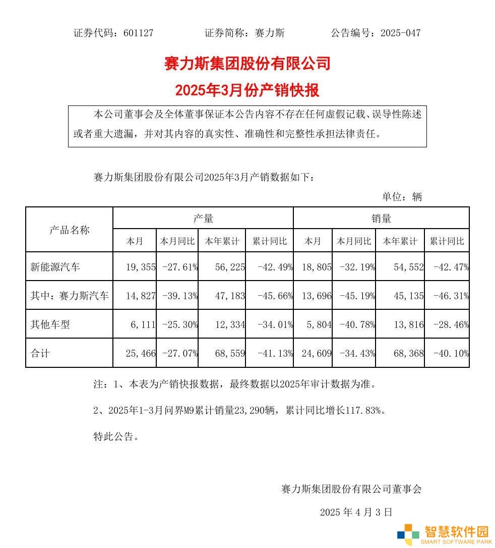 赛力斯新能源销量下滑，问界M9却成亮点，一季度累计销量大增117.83%