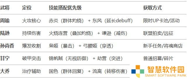 《三国兵临天下》吴国（灼烧流）阵容攻略