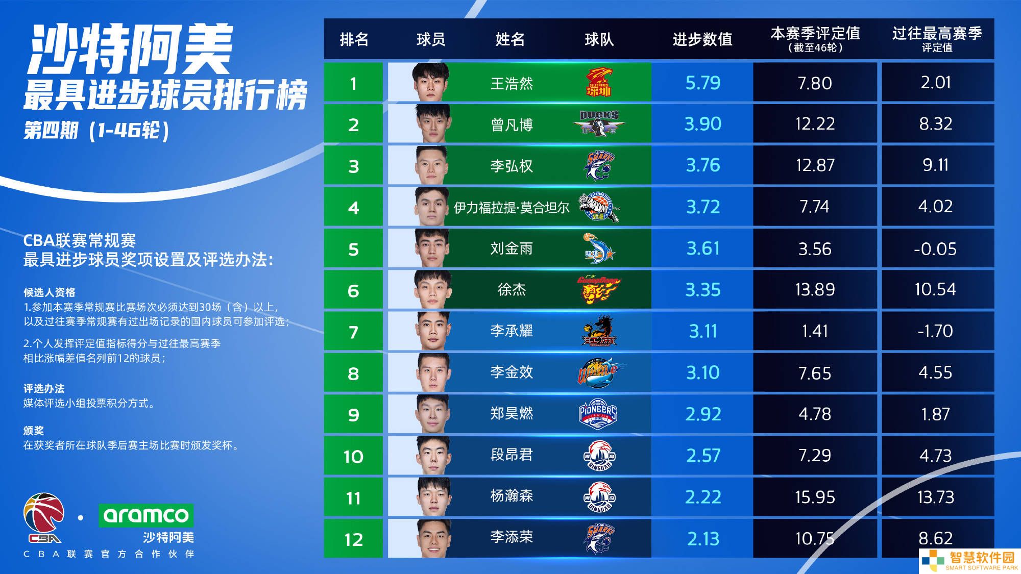 CBA最具进步球员排行：深圳小将力压曾凡博李弘权