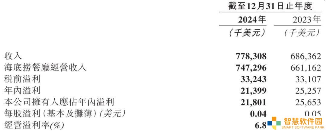 特海国际2024年营收增长13.4%，净利下滑15%至2140万美元