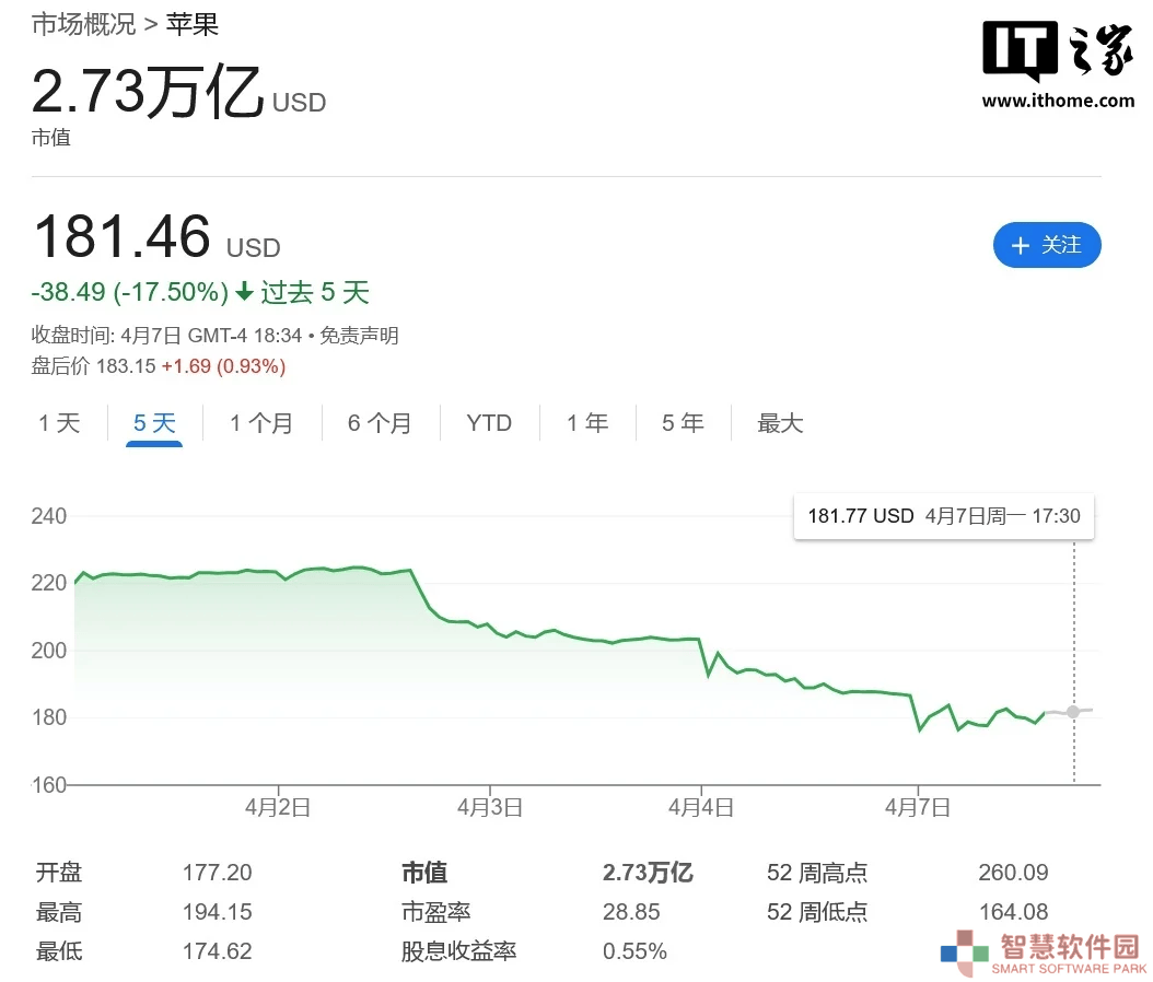 苹果市值暴跌5000亿美元，iPhone门店却销量激增，消费者恐慌性购买？