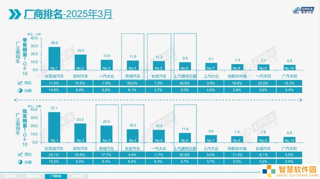 3月新能源车零售渗透率过半，自主品牌领跑新能源市场