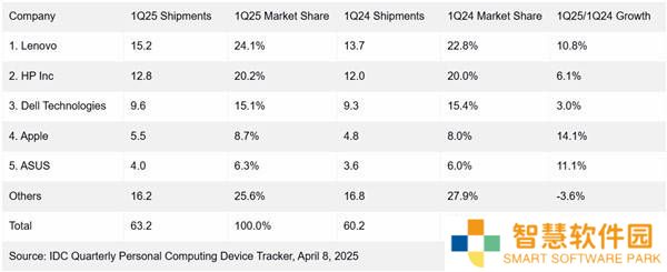 2025年一季度全球PC出货量激增，换机潮真的来了吗？