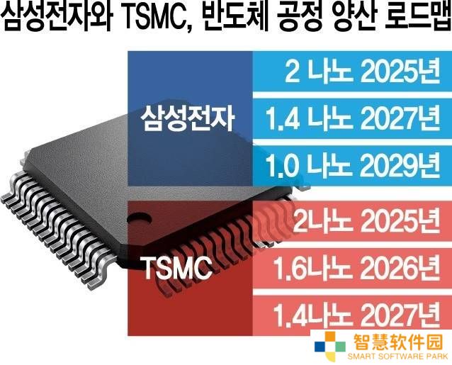 三星发力1纳米工艺，2029年量产目标能否实现成焦点