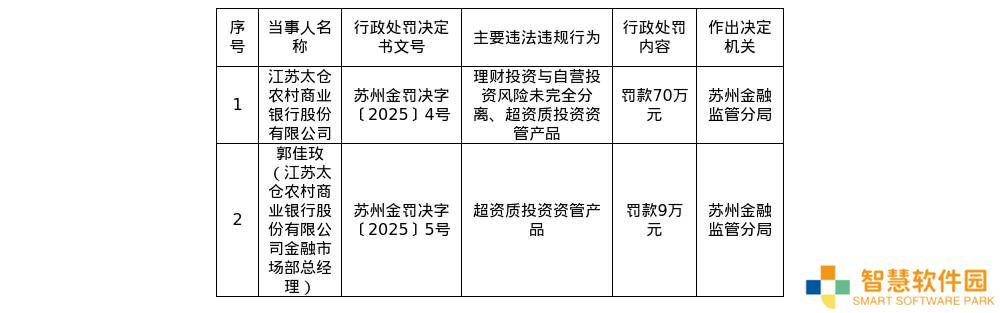 江苏太仓农商行理财投资违规 被罚70万并追责个人