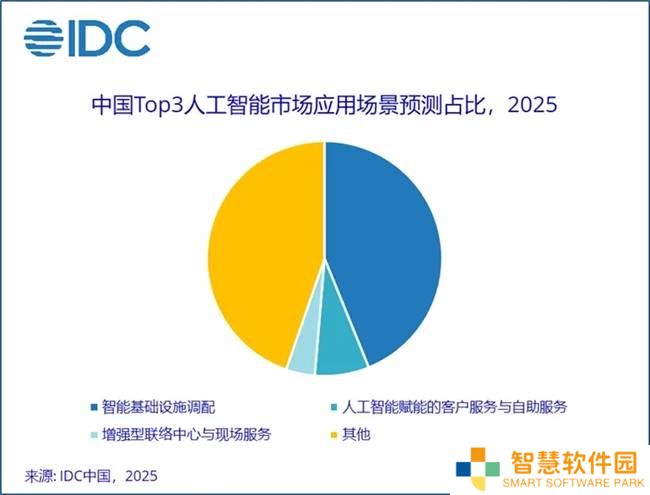 AI大时代，中国智能客服领跑市场，Top3场景揭示未来趋势