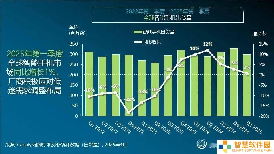 2025年Q1全球智能手机市场温和增长，复苏之路仍显艰难