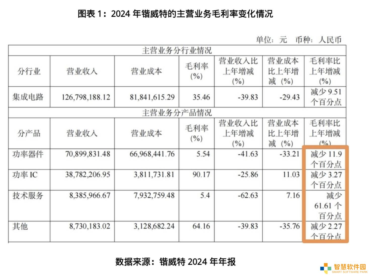 功率半导体价格战！锴威特营收暴跌，高管涨薪背后业绩首现亏损
