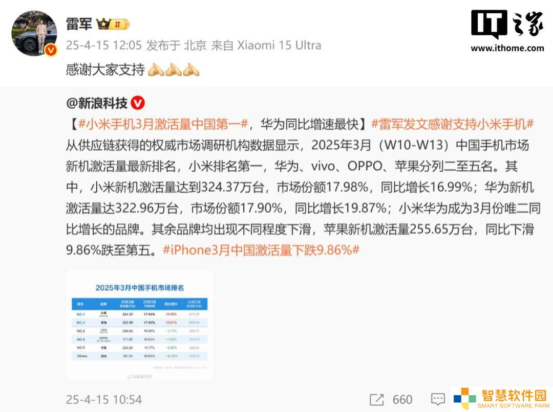 小米华为领跑！3月中国手机新机激活量排名出炉，苹果下滑至第五