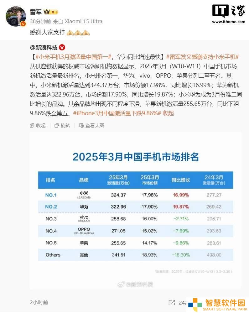 小米华为激战！3月手机激活量小米夺冠，华为同比增速领跑