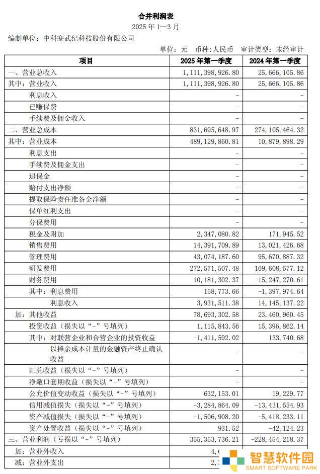 寒武纪2025Q1营收大增42倍，净利润扭亏为盈达3.55亿