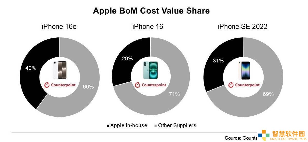 iPhone 16e物料成本揭秘：苹果自研组件占比高达40%，创历史新高