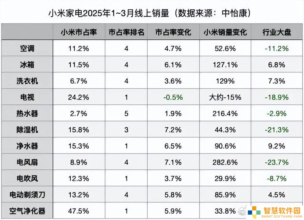小米家电崛起，一季度四项夺冠，格力美的面临新挑战？