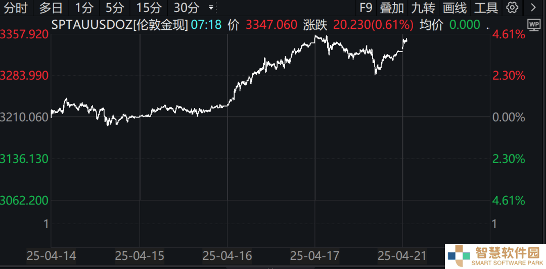 金价高开高走，逼近历史新高，避险情绪高涨背后的原因何在？