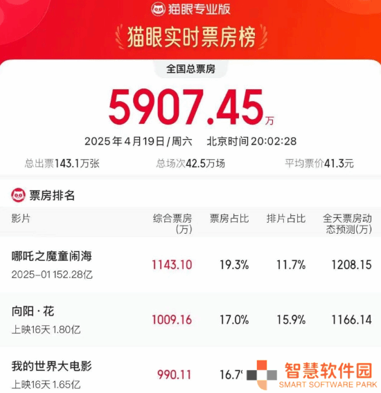 《哪吒之魔童闹海》80天后再登日票房榜首，冯小刚《向阳花》紧追其后