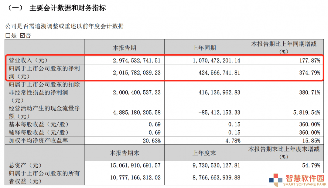 哪吒2助光线传媒一季度业绩大增，刷新纪录！
