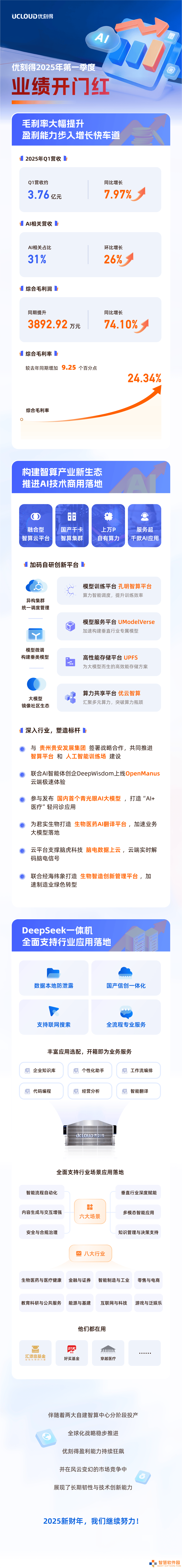 优刻得一季度业绩开门红，AI业务占比突破三成大关