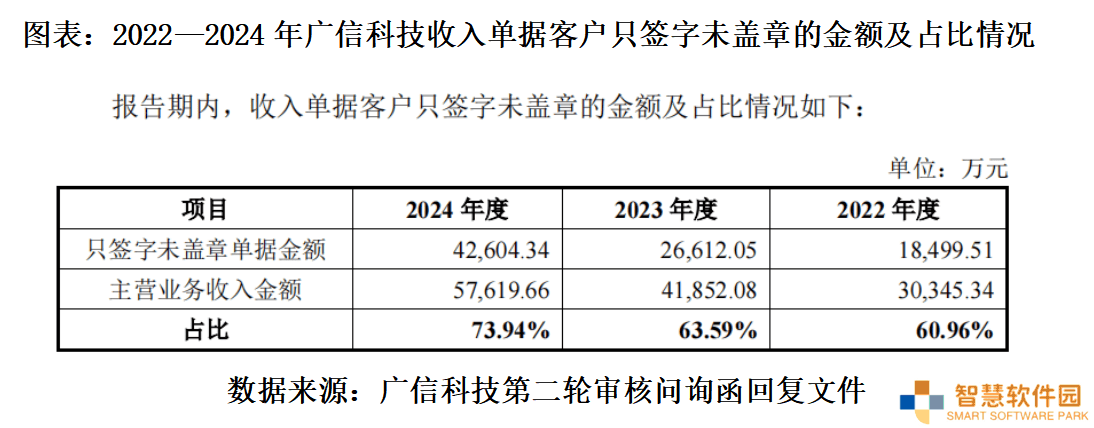 广信科技IPO高增长迷雾：超两成收入单据未盖章，真实性何在？