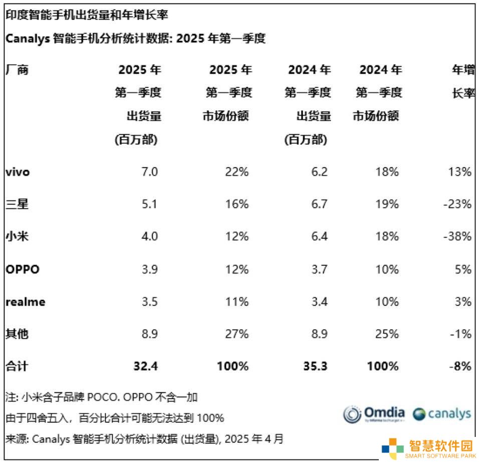 印度智能手机市场遇冷，2025年Q1出货量同比降8%