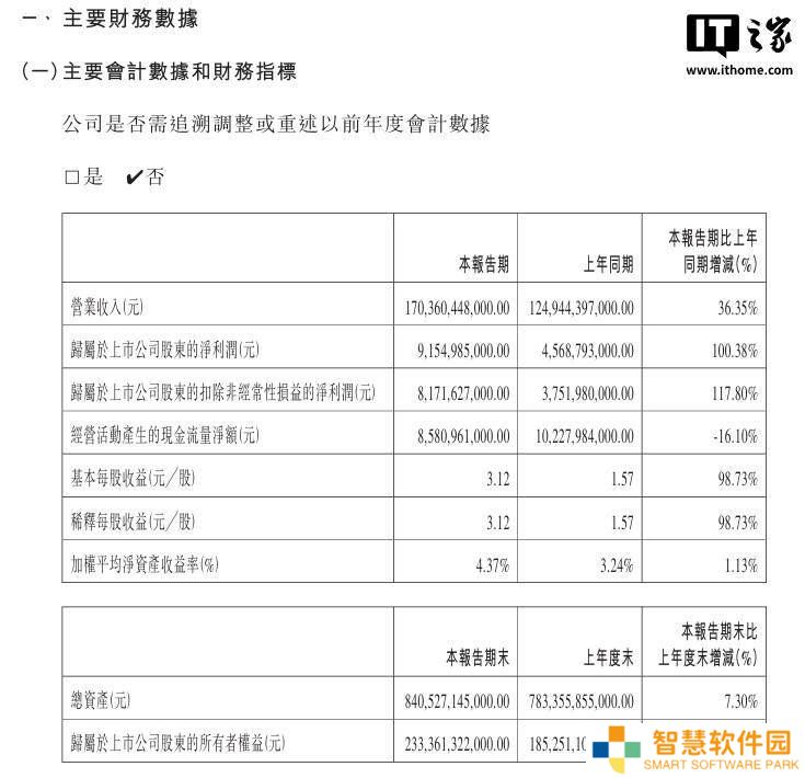 比亚迪2025年一季度净利近翻倍，营收增至1703.6亿