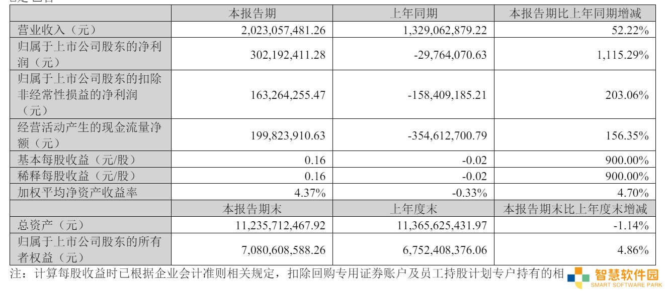 完美世界Q1营收大增52%至20亿，扣非后净利1.63亿实现扭亏