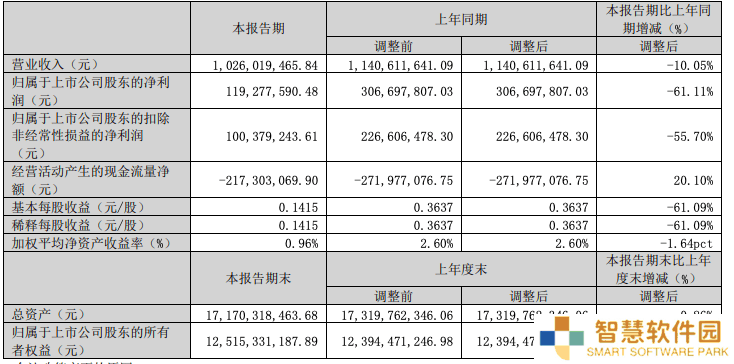 紫光国微一季度业绩下滑，营收净利双缩水