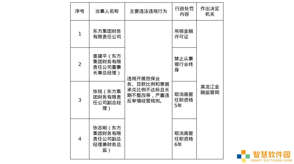 东方集团财务公司违规被重罚，金融许可证遭吊销，高管多人受处分