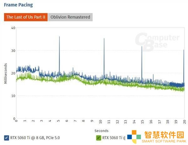 RTX 5060 Ti 8GB版游戏性能遭质疑，PCIe 4.0下问题频发