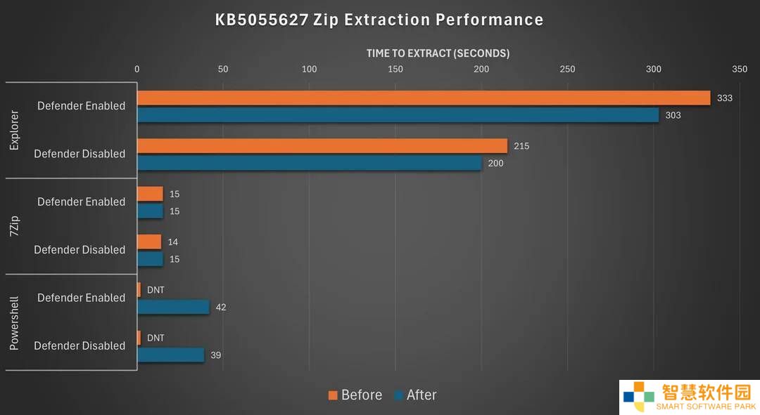 Win11 24H2升级问题频发：AppLocker漏洞、性能下滑，数据丢失风险引关注