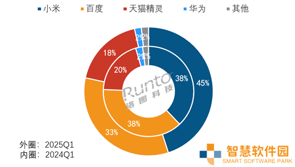 小米智能产品大爆发：音箱占45%份额，门锁线上全渠道领先！