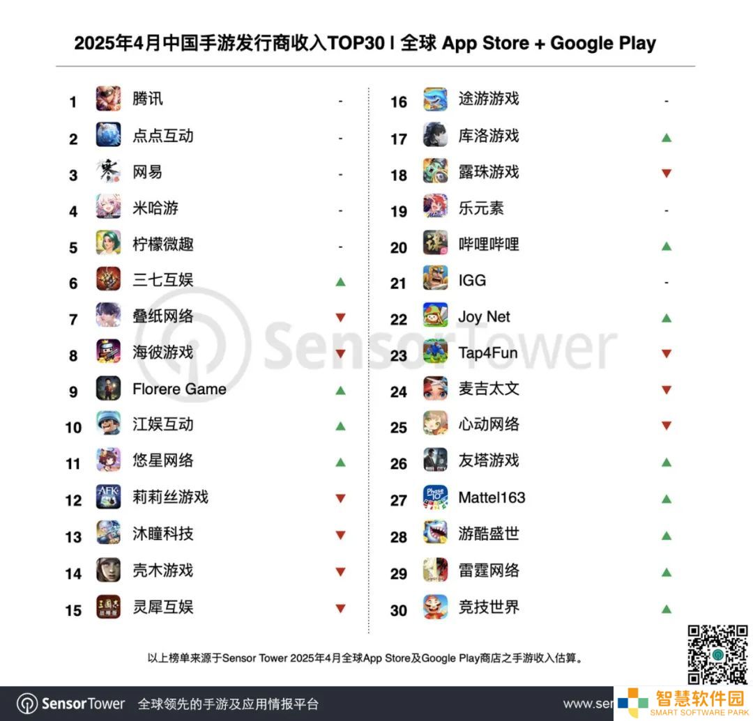 4月全球手游收入榜：33家中国厂商入围，腾讯王者荣耀再夺冠！
