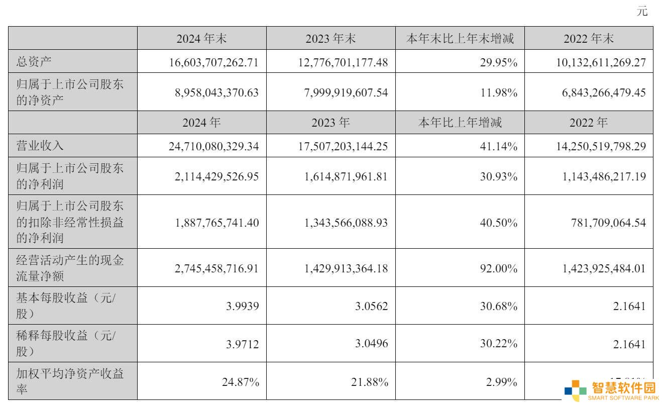 安克创新2024年度财报亮眼：营收净利双增长，阳萌夫妇分得超3亿红利