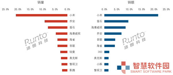2025年Q1中国监控摄像头线上热销，小米领跑市场销量榜！