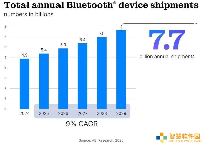 蓝牙技术2025年或迎爆发，全球设备出货量将超54亿台