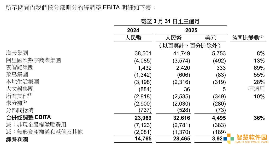 阿里大文娱2025年Q1盈利，优酷业绩反转成亮点